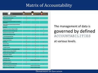 Matrix of Accountability
The management of data is
governed by defined
ACCOUNTABILITIES
at various levels.
 