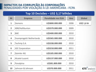 IMPACTOS DA CORRUPÇÃO ÀS CORPORAÇÕES
PENALIDADES POR VIOLAÇÃO À LEI AMERICANA - FCPA
RK Empresa Penalidade nos EUA Ano
1 Siemens U$S800.000.000 2008
2 KBR/Halliburton U$S579.000.000 2009
3 BAE U$S400.000.000 2010
4 Snamprogetti Netherlands U$S365.000.000 2010
5 Technip S.A. U$S338.000.000 2010
6 JGC Corporation U$S218.800.000 2011
7 Daimler AG U$S185.000.000 2010
8 Alcatel-Lucent U$S137.000.000 2010
9 Panalpina U$S81.800.000 2010
10 Johnson & Johnson U$S70.000.000 2011
Top 10 Decisões – US$ 3,17 bilhões
US$ 1,6 bi
Global
 