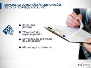 Assessoria
jurídica
Correções do programa
de compliance
“Monitor” do
órgão regulador
Marketing institucional
IMPACTOS DA CORRUPÇÃO ÀS CORPORAÇÕES
CUSTO DA “CORREÇÃO DO RUMO”
 