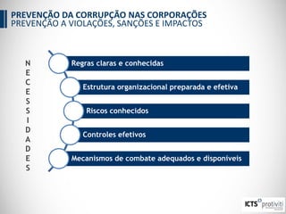 Regras claras e conhecidas
Estrutura organizacional preparada e efetiva
Riscos conhecidos
Controles efetivos
Mecanismos de combate adequados e disponíveis
N
E
C
E
S
S
I
D
A
D
E
S
PREVENÇÃO DA CORRUPÇÃO NAS CORPORAÇÕES
PREVENÇÃO A VIOLAÇÕES, SANÇÕES E IMPACTOS
 
