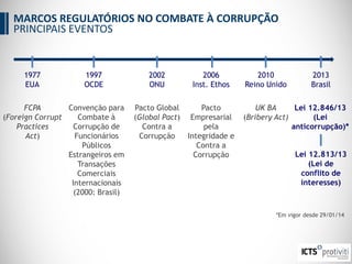 1977
EUA
FCPA
(Foreign Corrupt
Practices
Act)
2002
ONU
Pacto Global
(Global Pact)
Contra a
Corrupção
2006
Inst. Ethos
Pacto
Empresarial
pela
Integridade e
Contra a
Corrupção
2010
Reino Unido
UK BA
(Bribery Act)
2013
Brasil
Lei 12.846/13
(Lei
anticorrupção)*
1997
OCDE
Convenção para
Combate à
Corrupção de
Funcionários
Públicos
Estrangeiros em
Transações
Comerciais
Internacionais
(2000: Brasil)
Lei 12.813/13
(Lei de
conflito de
interesses)
*Em vigor desde 29/01/14
MARCOS REGULATÓRIOS NO COMBATE À CORRUPÇÃO
PRINCIPAIS EVENTOS
 