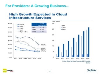 For Providers: A Growing Business…

Public Cloud Services Forecast, 2Q12 Update
Gartner

12

 