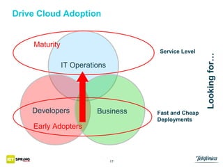 Maturity

Service Level

IT Operations

Developers

Business

Early Adopters

17

Fast and Cheap
Deployments

Looking for…

Drive Cloud Adoption

 