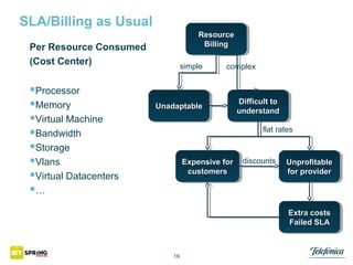 SLA/Billing as Usual
Resource
Resource
Billing
Billing

Per Resource Consumed
(Cost Center)

Processor
Memory
Virtual Machine
Bandwidth
Storage
Vlans
Virtual Datacenters
…

simple

Unadaptable
Unadaptable

complex

Difficult to
Difficult to
understand
understand
flat rates

Expensive for discounts
Expensive for
customers
customers

Unprofitable
Unprofitable
for provider
for provider

Extra costs
Extra costs
Failed SLA
Failed SLA

19

 