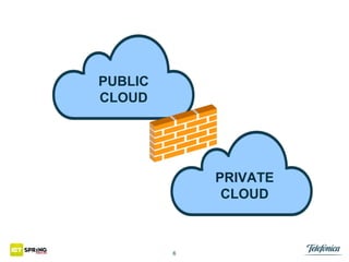 PUBLIC
CLOUD

PRIVATE
CLOUD

6

 