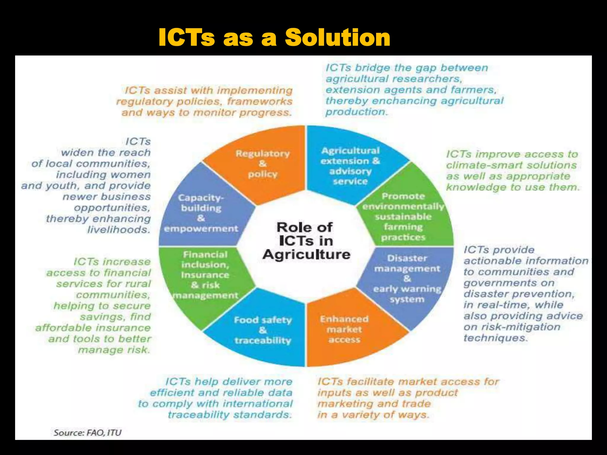 Importance of Information Communication Technologies in Agriculture | PPT