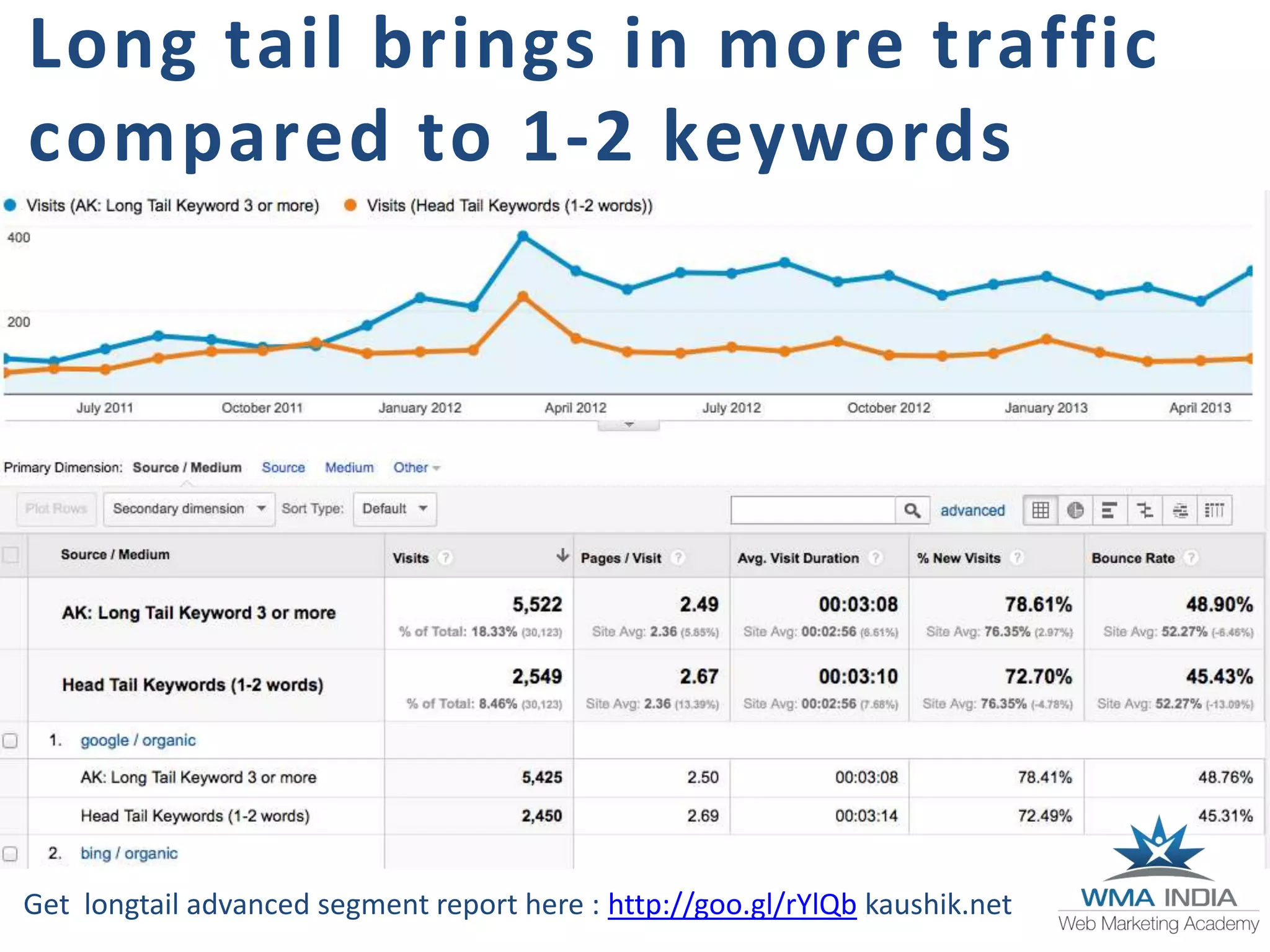 Long tail brings in more traffic
compared to 1-2 keywords
Get longtail advanced segment report here : http://goo.gl/rYlQb kaushik.net