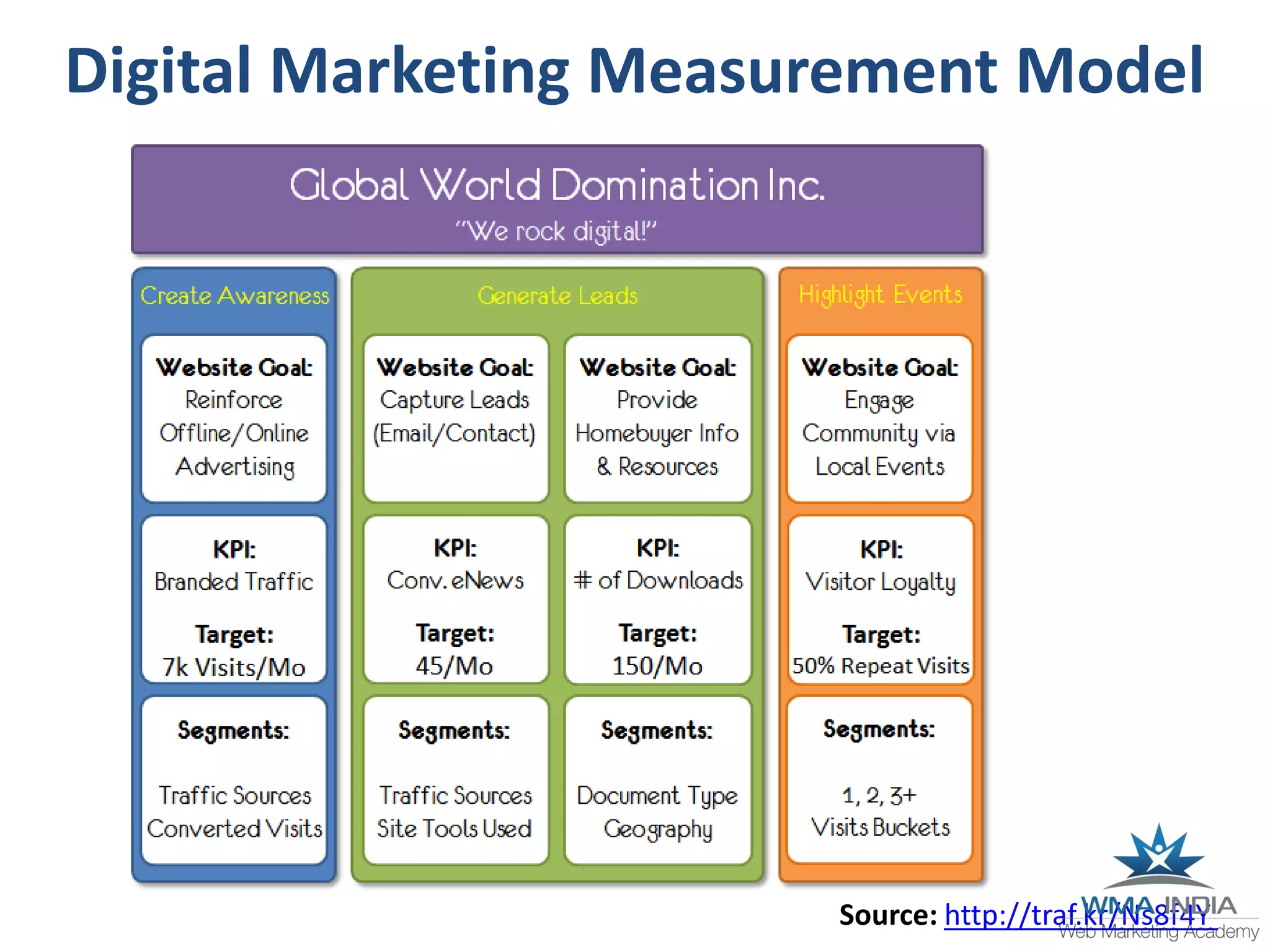 Digital Marketing Measurement Model
Source: http://traf.kr/Ns8f4Y