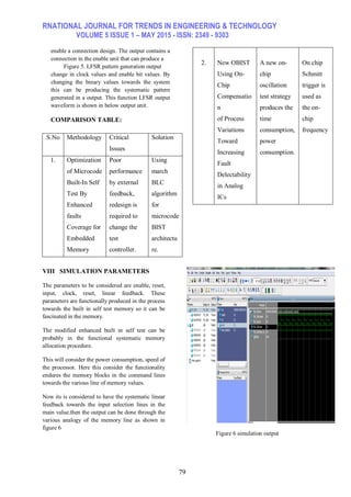 RNATIONAL JOURNAL FOR TRENDS IN ENGINEERING & TECHNOLOGY
VOLUME 5 ISSUE 1 – MAY 2015 - ISSN: 2349 - 9303
79
enable a connection design. The output contains a
connection in the enable unit that can produce a
Figure 5. LFSR pattern generation output
change in clock values and enable bit values. By
changing the binary values towards the system
this can be producing the systematic pattern
generated in a output. This function LFSR output
waveform is shown in below output unit.
COMPARISON TABLE:
S.No Methodology Critical
Issues
Solution
1. Optimization
of Microcode
Built-In Self
Test By
Enhanced
faults
Coverage for
Embedded
Memory
Poor
performance
by external
feedback,
redesign is
required to
change the
test
controller.
Using
march
BLC
algorithm
for
microcode
BIST
architectu
re.
2. New OBIST
Using On-
Chip
Compensatio
n
of Process
Variations
Toward
Increasing
Fault
Delectability
in Analog
ICs
A new on-
chip
oscillation
test strategy
produces the
time
consumption,
power
consumption.
On chip
Schmitt
trigger is
used as
the on-
chip
frequency
VIII SIMULATION PARAMETERS
The parameters to be considered are enable, reset,
input, clock, reset, linear feedback. These
parameters are functionally produced in the process
towards the built in self test memory so it can be
fascinated in the memory.
The modified enhanced built in self test can be
probably in the functional systematic memory
allocation procedure.
This will consider the power consumption, speed of
the processor. Here this consider the functionality
endures the memory blocks in the command lines
towards the various line of memory values.
Now its is considered to have the systematic linear
feedback towards the input selection lines in the
main value.then the output can be done through the
various analogy of the memory line as shown in
figure 6
Figure 6 simulation output
 