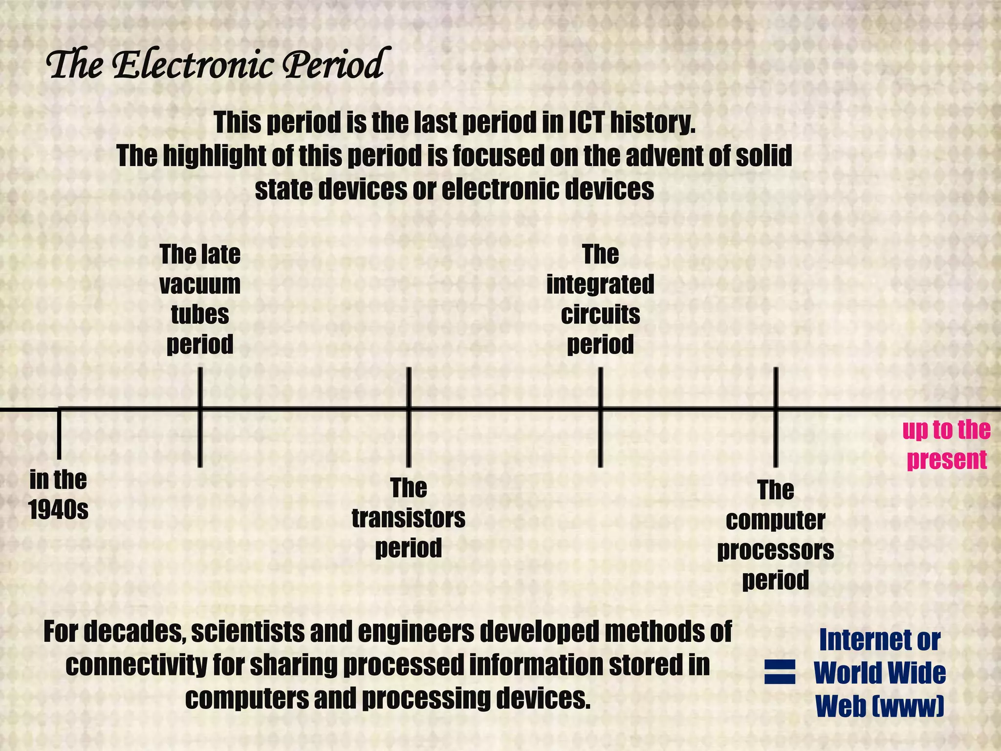 The Electronic Period
up to the
present
in the
1940s
This period is the last period in ICT history.
The highlight of this period is focused on the advent of solid
state devices or electronic devices
The late
vacuum
tubes
period
The
transistors
period
The
integrated
circuits
period
The
computer
processors
period
For decades, scientists and engineers developed methods of
connectivity for sharing processed information stored in
computers and processing devices.
Internet or
World Wide
Web (www)
 