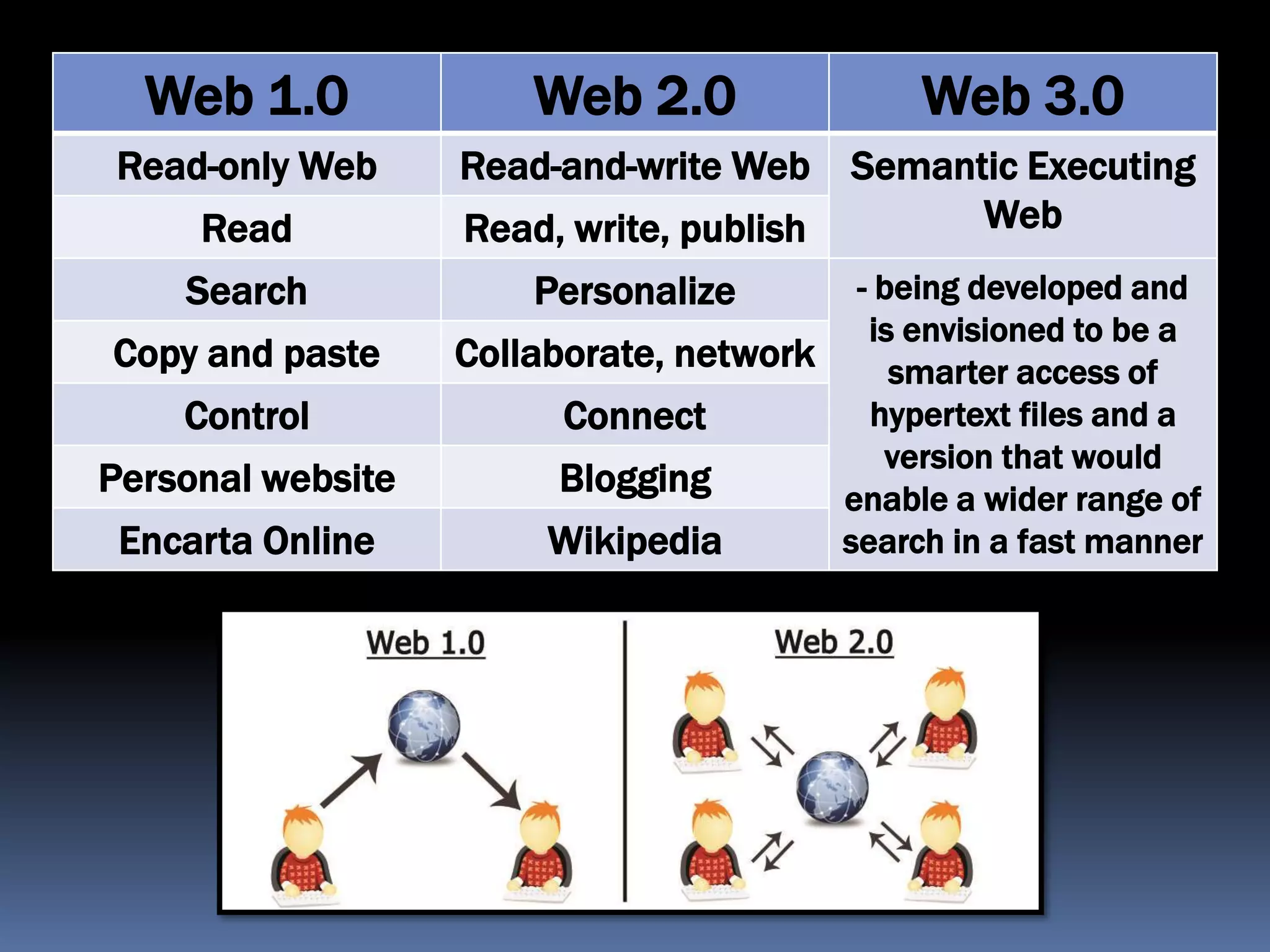 Web 1.0 Web 2.0 Web 3.0
Read-only Web Read-and-write Web Semantic Executing
WebRead Read, write, publish
Search Personalize - being developed and
is envisioned to be a
smarter access of
hypertext files and a
version that would
enable a wider range of
search in a fast manner
Copy and paste Collaborate, network
Control Connect
Personal website Blogging
Encarta Online Wikipedia
 