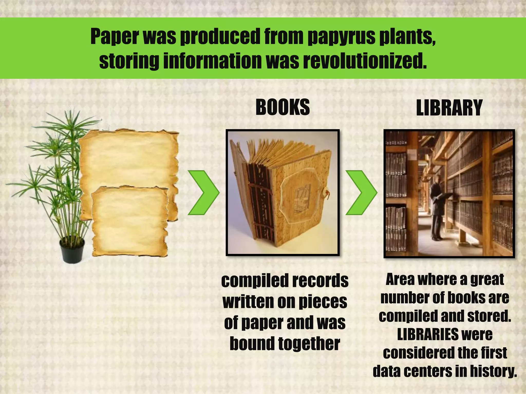 Paper was produced from papyrus plants,
storing information was revolutionized.
BOOKS
compiled records
written on pieces
of paper and was
bound together
LIBRARY
Area where a great
number of books are
compiled and stored.
LIBRARIES were
considered the first
data centers in history.
 