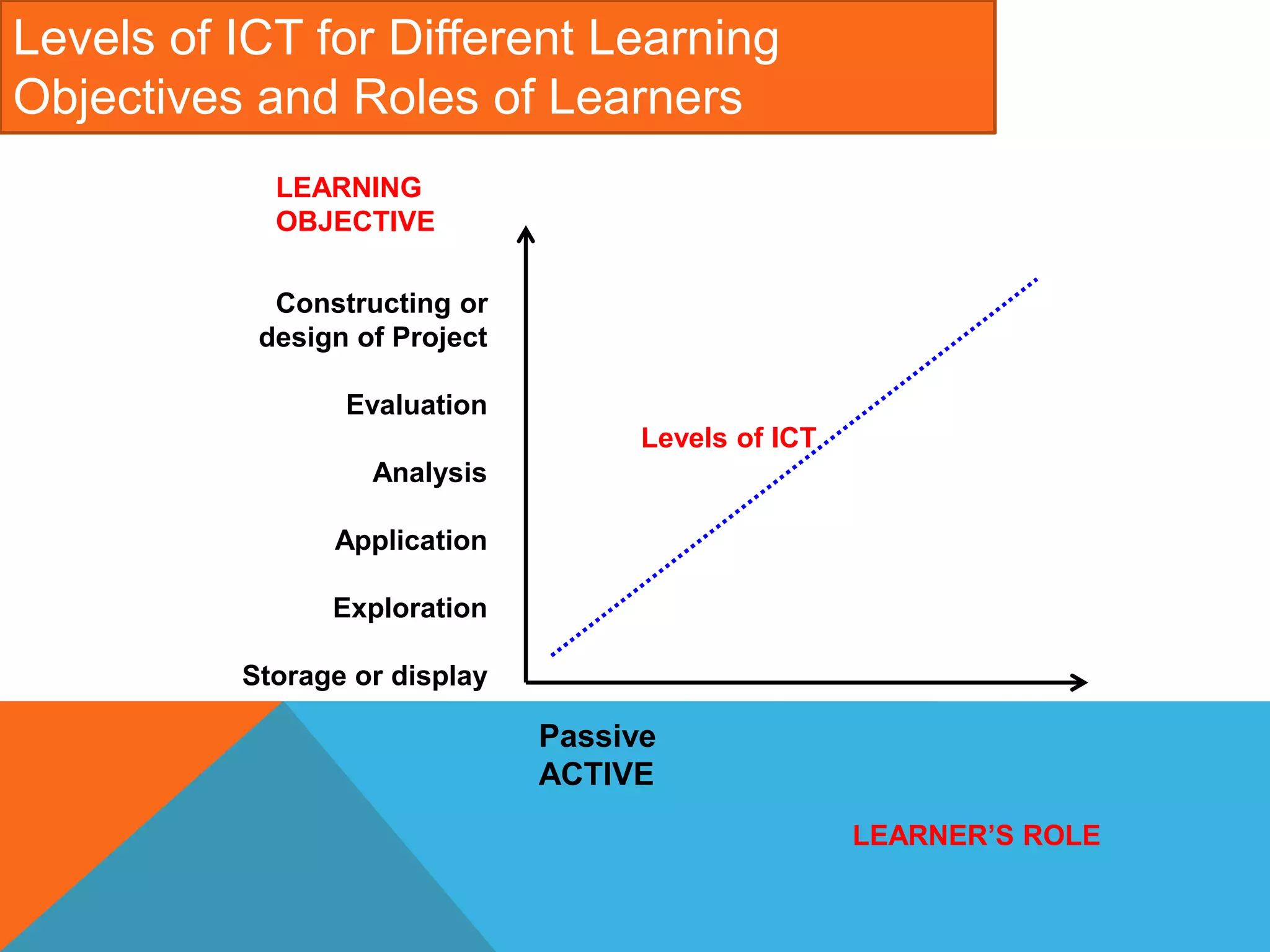 Levels of ICT
Constructing or
design of Project
Evaluation
Analysis
Application
Exploration
Storage or display
Passive
ACTIVE
LEARNER’S ROLE
Levels of ICT for Different Learning
Objectives and Roles of Learners
LEARNING
OBJECTIVE