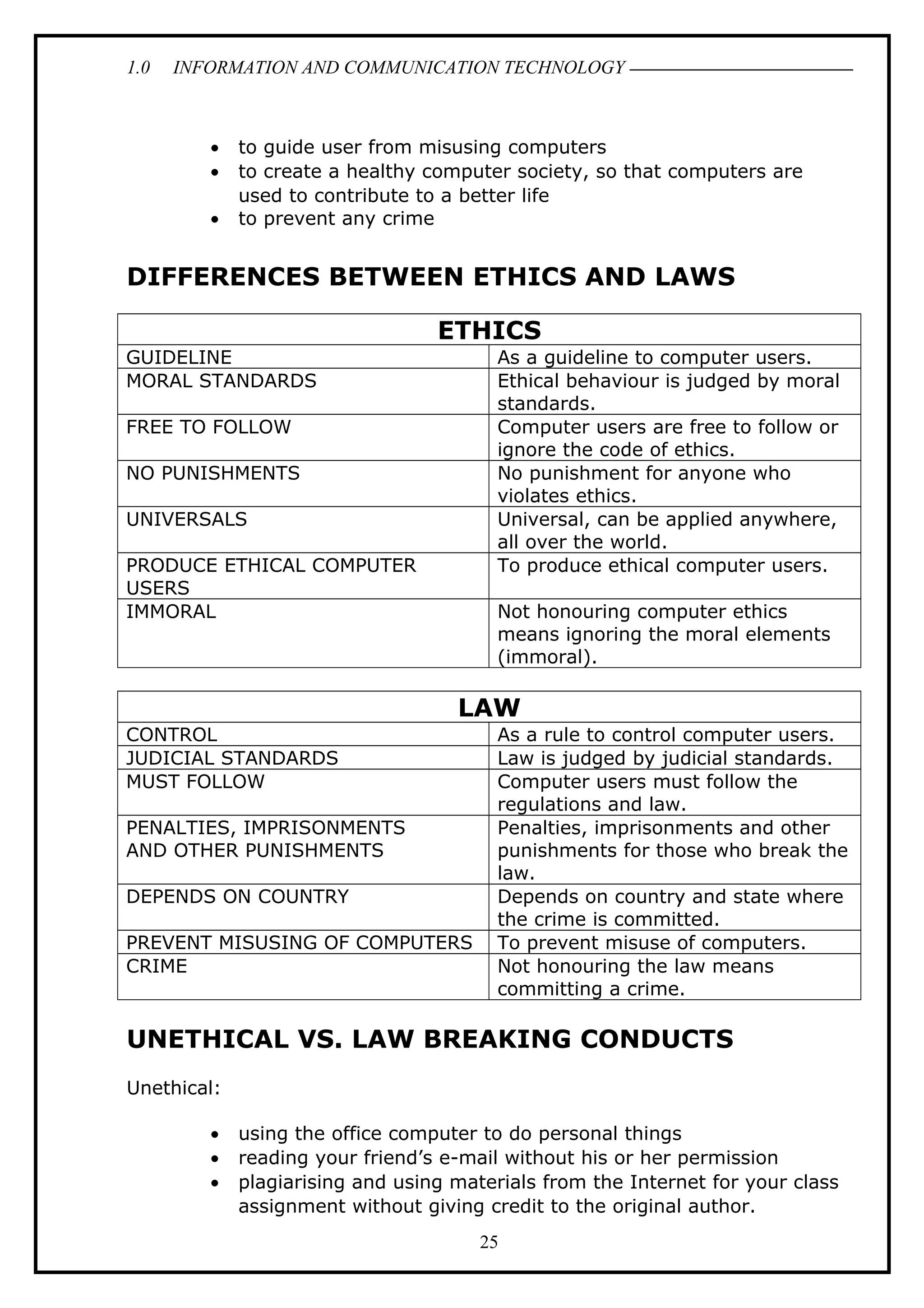 1.0 INFORMATION AND COMMUNICATION TECHNOLOGY
• to guide user from misusing computers
• to create a healthy computer society, so that computers are
used to contribute to a better life
• to prevent any crime
DIFFERENCES BETWEEN ETHICS AND LAWS
ETHICS
GUIDELINE As a guideline to computer users.
MORAL STANDARDS Ethical behaviour is judged by moral
standards.
FREE TO FOLLOW Computer users are free to follow or
ignore the code of ethics.
NO PUNISHMENTS No punishment for anyone who
violates ethics.
UNIVERSALS Universal, can be applied anywhere,
all over the world.
PRODUCE ETHICAL COMPUTER
USERS
To produce ethical computer users.
IMMORAL Not honouring computer ethics
means ignoring the moral elements
(immoral).
LAW
CONTROL As a rule to control computer users.
JUDICIAL STANDARDS Law is judged by judicial standards.
MUST FOLLOW Computer users must follow the
regulations and law.
PENALTIES, IMPRISONMENTS
AND OTHER PUNISHMENTS
Penalties, imprisonments and other
punishments for those who break the
law.
DEPENDS ON COUNTRY Depends on country and state where
the crime is committed.
PREVENT MISUSING OF COMPUTERS To prevent misuse of computers.
CRIME Not honouring the law means
committing a crime.
UNETHICAL VS. LAW BREAKING CONDUCTS
Unethical:
• using the office computer to do personal things
• reading your friend’s e-mail without his or her permission
• plagiarising and using materials from the Internet for your class
assignment without giving credit to the original author.
25
 