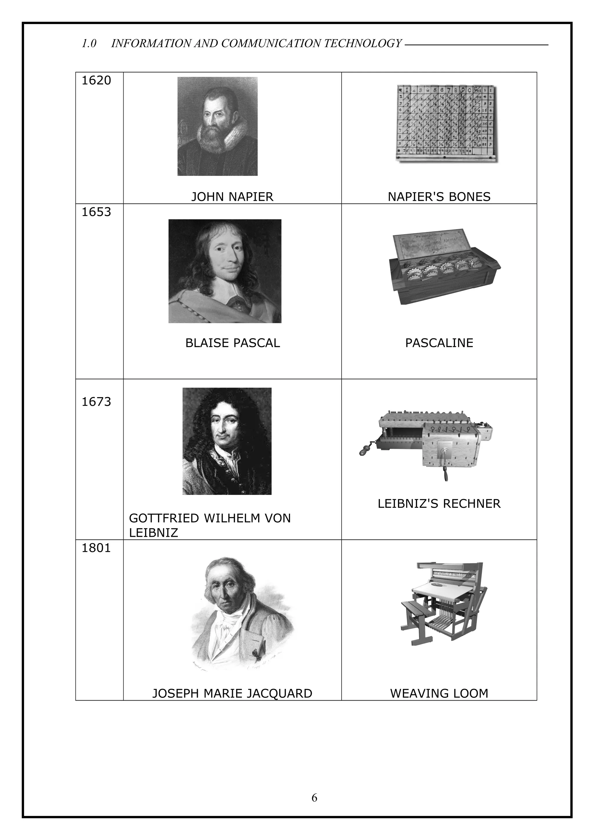 1.0 INFORMATION AND COMMUNICATION TECHNOLOGY
1620
JOHN NAPIER NAPIER'S BONES
1653
BLAISE PASCAL PASCALINE
1673
GOTTFRIED WILHELM VON
LEIBNIZ
LEIBNIZ'S RECHNER
1801
JOSEPH MARIE JACQUARD WEAVING LOOM
6
 