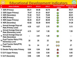 Educational Development IndicatorsSl.
No.
Name of Indicator 2014-15 2015-16 2016-17
Improvement/Deteri
oration
National Average
(2015-16)
1 GER (Primary) 88.21 84.48 82.79 99.21
2 GER (Upper Primary) 79.47 81.33 80.87 92.81
3 GER (Secondary) 72.40 75.51 76.08 80.01
4 NER (Primary) 72.17 72.10 72.48 87.30
5 NER (Upper Primary) 58.20 63.37 66.59 74.74
6 NER (Secondary) 42.82 52.29 58.45 51.26
7
Annual Average Drop out
Rate (Primary Level)
4.35 6.27 2.15 5.13
8
Annual Average Drop out
Rate (Elementary Level)
4.15 5.47 1.56 7.29
9
Annual Average Drop out
Rate (Secondary)
- 3.81 1.30 -
10
Pupil Teacher Ratio( PTR)
Elementary Level
20 20 22 24
11
Pupil Teacher Ratio(PTR)
Secondary
19 24 27 27
12 Gender Parity Index Primary 0.94 0.94 0.89 0.93
13 G.P.I Upper Primary 0.95 0.94 0.94 0.95
14 G.P.I Secondary 0.96 0.99 1.09 0.97
 