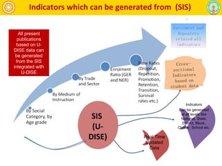 Real Time
Updated
Data
Indicators
Can be generated
at all levels like
National, State,
District, Block,
Cluster, School etc.
SIS
(U-
DISE)
Indicators which can be generated from (SIS)
All present
publications
based on U-
DISE data can
be generated
from the SIS
integrated with
U-DISE
 