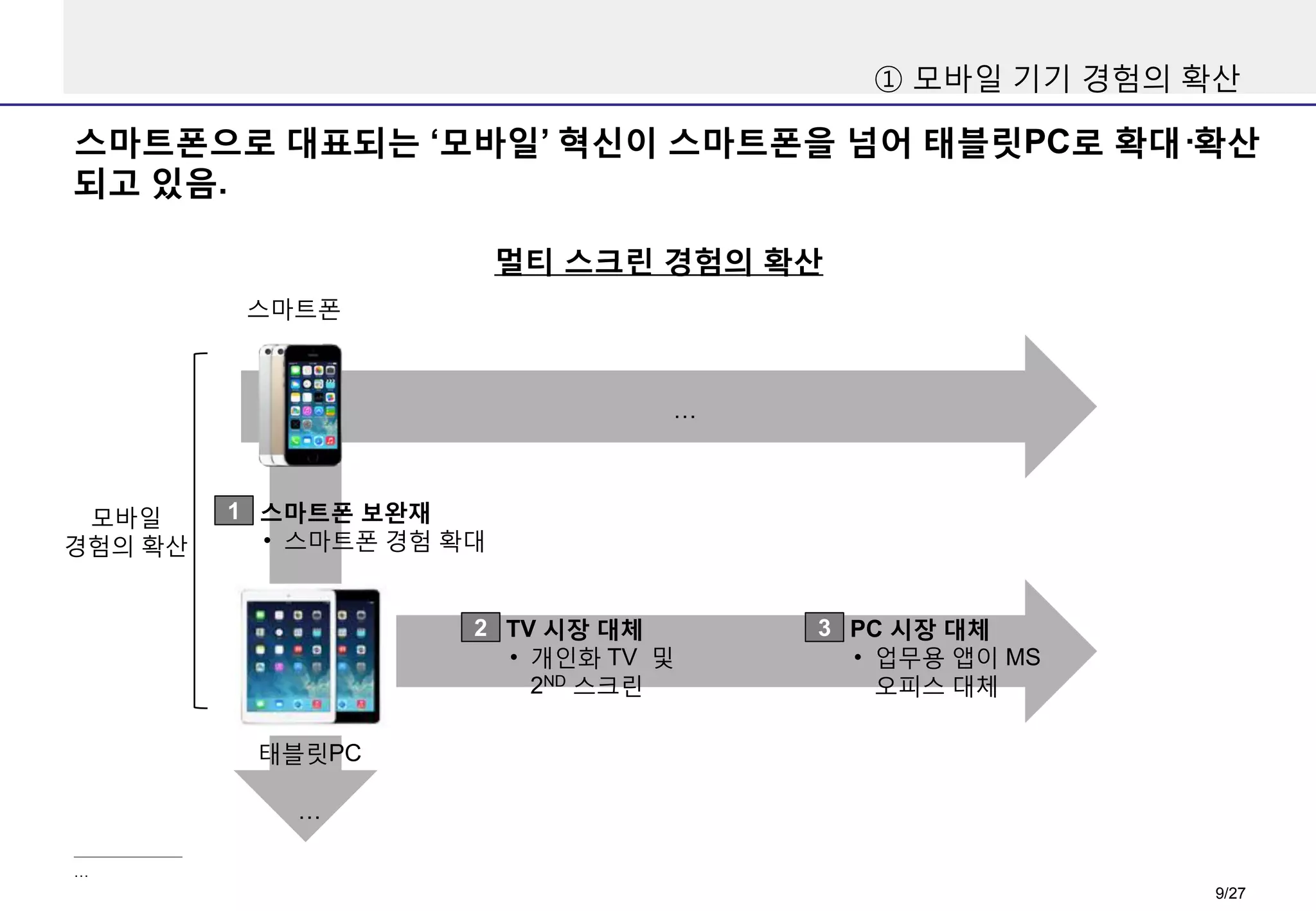 ① 모바일 기기 경험의 확산

스마트폰으로 대표되는 ‘모바일’ 혁신이 스마트폰을 넘어 태블릿PC로 확대·확산
되고 있음.
멀티 스크린 경험의 확산
스마트폰

…

모바일
경험의 확산

1 스마트폰 보완재
• 스마트폰 경험 확대
2 TV 시장 대체
• 개인화 TV 및
2ND 스크린

3 PC 시장 대체
• 업무용 앱이 MS
오피스 대체

태블릿PC
…
…

9/27

 