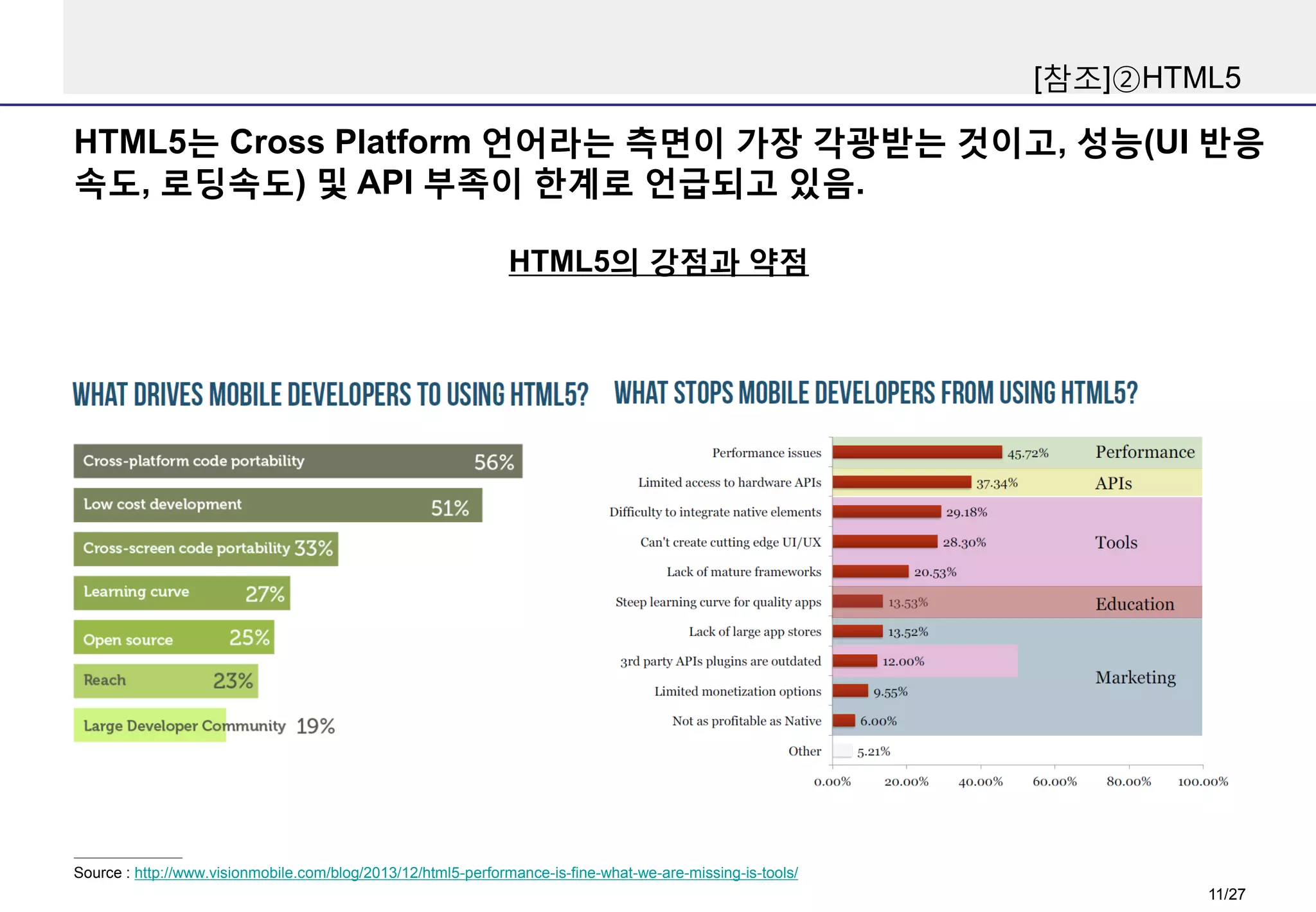 [참조]②HTML5

HTML5는 Cross Platform 언어라는 측면이 가장 각광받는 것이고, 성능(UI 반응
속도, 로딩속도) 및 API 부족이 한계로 언급되고 있음.
HTML5의 강점과 약점

Source : http://www.visionmobile.com/blog/2013/12/html5-performance-is-fine-what-we-are-missing-is-tools/

11/27

 