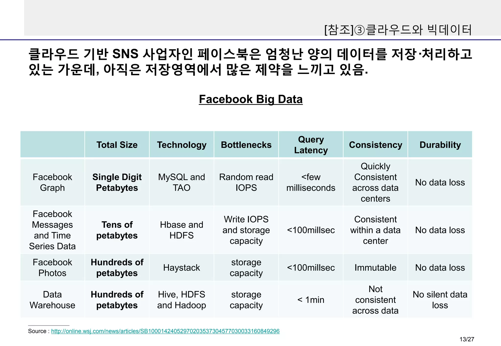 [참조]③클라우드와 빅데이터

클라우드 기반 SNS 사업자인 페이스북은 엄청난 양의 데이터를 저장·처리하고
있는 가운데, 아직은 저장영역에서 많은 제약을 느끼고 있음.
Facebook Big Data

Total Size

Technology

Bottlenecks

Query
Latency

Consistency

Durability

<few
milliseconds

Quickly
Consistent
across data
centers

No data loss

No data loss

Facebook
Graph

Single Digit
Petabytes

MySQL and
TAO

Random read
IOPS

Facebook
Messages
and Time
Series Data

Tens of
petabytes

Hbase and
HDFS

Write IOPS
and storage
capacity

<100millsec

Consistent
within a data
center

Facebook
Photos

Hundreds of
petabytes

Haystack

storage
capacity

<100millsec

Immutable

No data loss

Data
Warehouse

Hundreds of
petabytes

Hive, HDFS
and Hadoop

storage
capacity

< 1min

Not
consistent
across data

No silent data
loss

Source : http://online.wsj.com/news/articles/SB10001424052970203537304577030033160849296

13/27

 