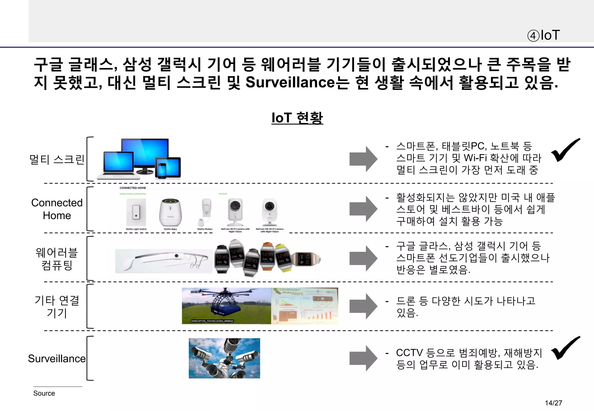 ④IoT

구글 글래스, 삼성 갤럭시 기어 등 웨어러블 기기들이 출시되었으나 큰 주목을 받
지 못했고, 대신 멀티 스크린 및 Surveillance는 현 생활 속에서 활용되고 있음.
IoT 현황
멀티 스크린

- 스마트폰, 태블릿PC, 노트북 등
스마트 기기 및 Wi-Fi 확산에 따라
멀티 스크린이 가장 먼저 도래 중

Connected
Home

- 활성화되지는 않았지만 미국 내 애플
스토어 및 베스트바이 등에서 쉽게
구매하여 설치 활용 가능

웨어러블
컴퓨팅

- 구글 글라스, 삼성 갤럭시 기어 등
스마트폰 선도기업들이 출시했으나
반응은 별로였음.

기타 연결
기기

- 드론 등 다양한 시도가 나타나고
있음.

Surveillance

- CCTV 등으로 범죄예방, 재해방지
등의 업무로 이미 활용되고 있음.

Source

14/27

 