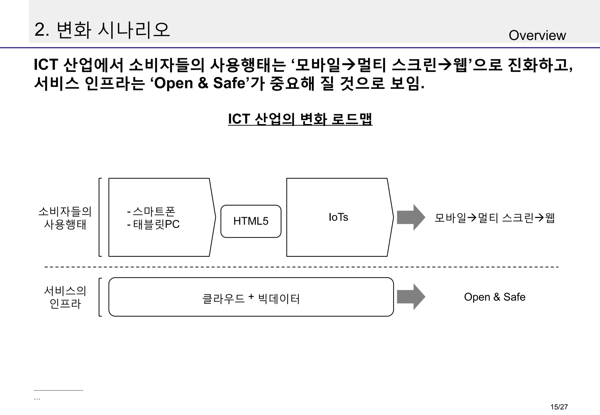 2. 변화 시나리오

Overview

ICT 산업에서 소비자들의 사용행태는 ‘모바일멀티 스크린웹’으로 진화하고,
서비스 인프라는 ‘Open & Safe’가 중요해 질 것으로 보임.
ICT 산업의 변화 로드맵

소비자들의
사용행태

서비스의
인프라

- 스마트폰
- 태블릿PC

HTML5

클라우드 + 빅데이터

IoTs

모바일멀티 스크린웹

Open & Safe

…

15/27

 