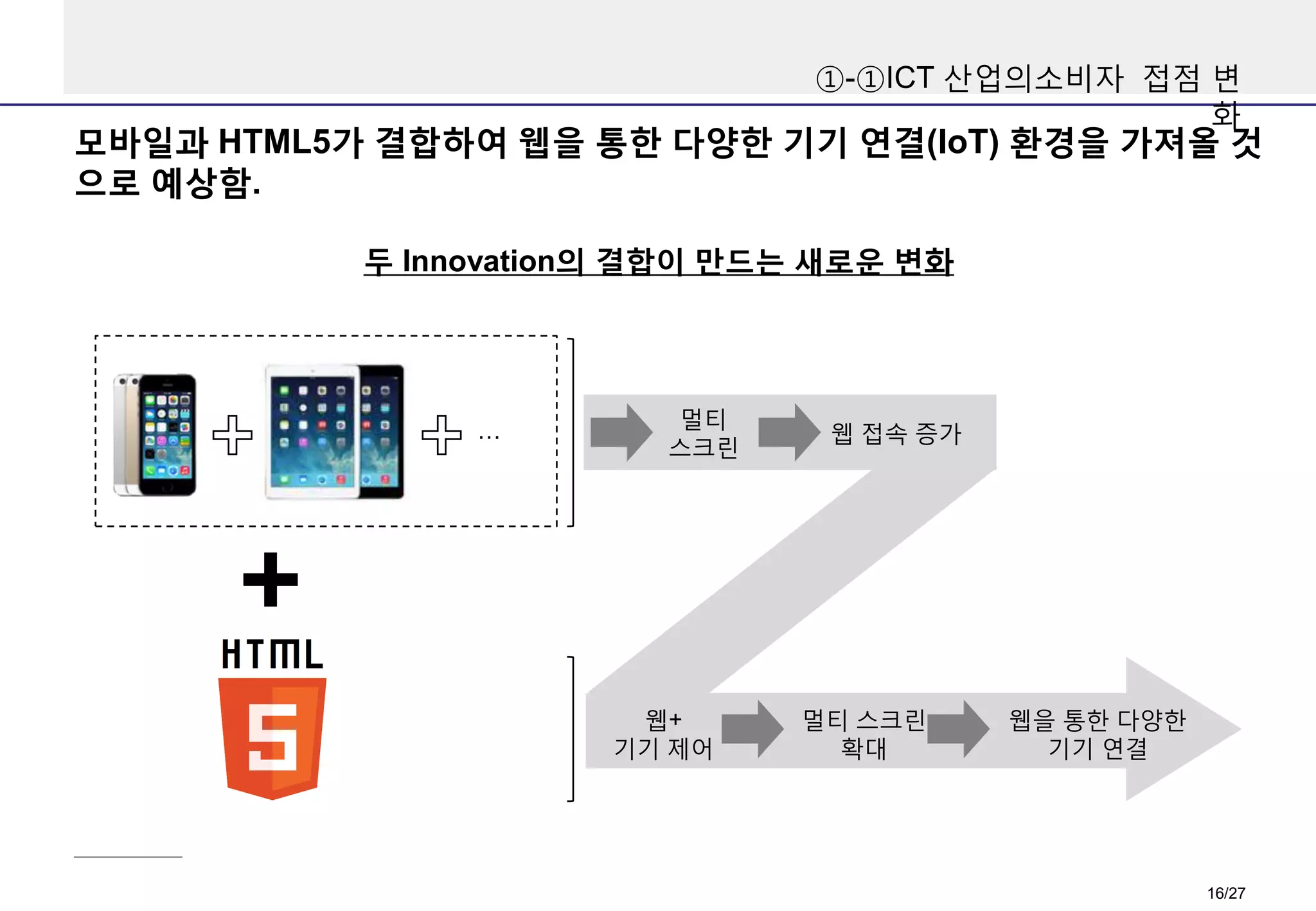 ①-①ICT 산업의소비자 접점 변
화

모바일과 HTML5가 결합하여 웹을 통한 다양한 기기 연결(IoT) 환경을 가져올 것
으로 예상함.
두 Innovation의 결합이 만드는 새로운 변화

…

멀티
스크린

웹+
기기 제어

웹 접속 증가

멀티 스크린
확대

웹을 통한 다양한
기기 연결

16/27

 