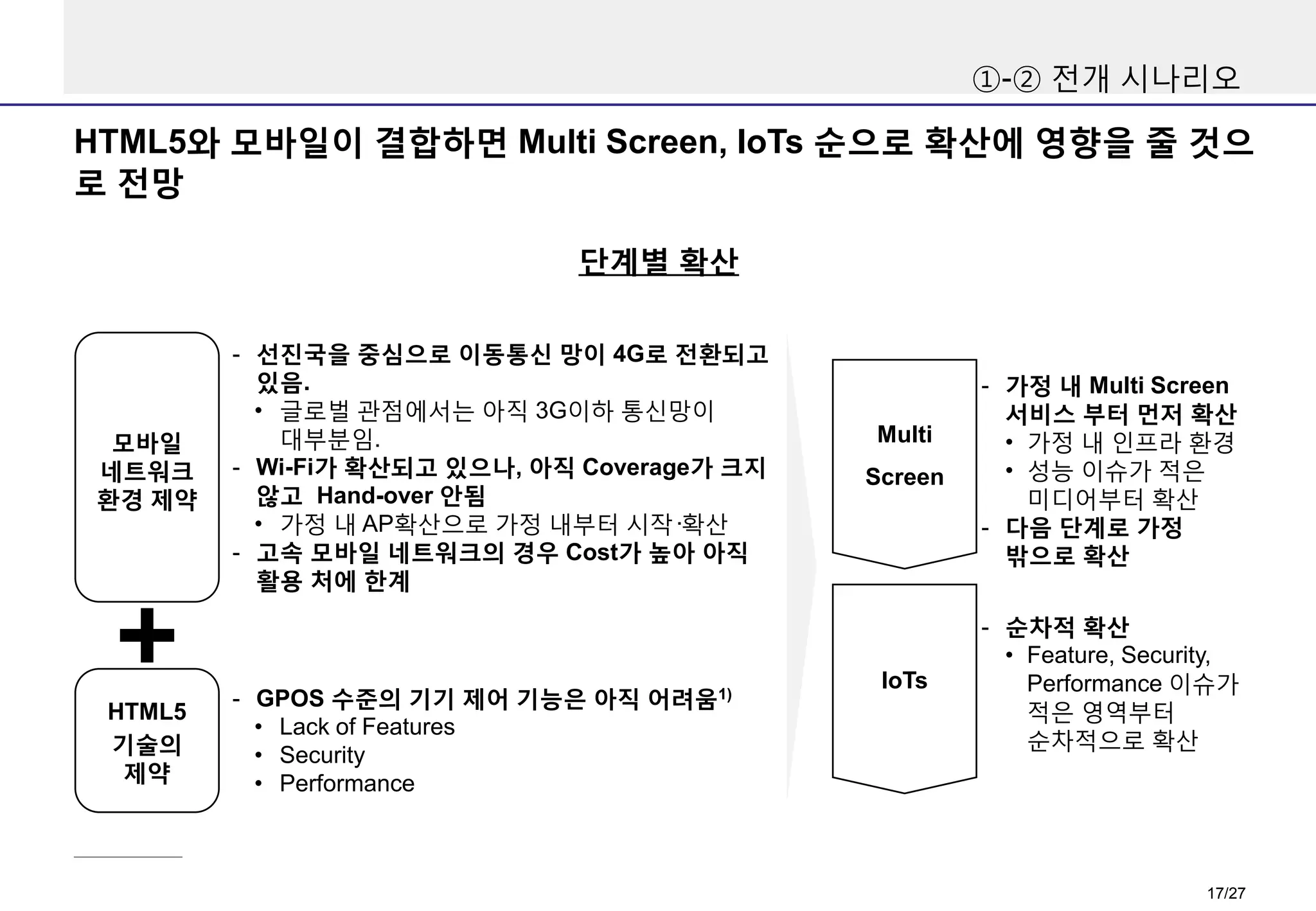 ①-② 전개 시나리오

HTML5와 모바일이 결합하면 Multi Screen, IoTs 순으로 확산에 영향을 줄 것으
로 전망
단계별 확산

모바일
네트워크
환경 제약

HTML5
기술의
제약

- 선진국을 중심으로 이동통신 망이 4G로 전환되고
있음.
• 글로벌 관점에서는 아직 3G이하 통신망이
대부분임.
- Wi-Fi가 확산되고 있으나, 아직 Coverage가 크지
않고 Hand-over 안됨
• 가정 내 AP확산으로 가정 내부터 시작·확산
- 고속 모바일 네트워크의 경우 Cost가 높아 아직
활용 처에 한계

- GPOS 수준의 기기 제어 기능은 아직 어려움1)
• Lack of Features
• Security
• Performance

Screen

- 가정 내 Multi Screen
서비스 부터 먼저 확산
• 가정 내 인프라 환경
• 성능 이슈가 적은
미디어부터 확산
- 다음 단계로 가정
밖으로 확산

IoTs

- 순차적 확산
• Feature, Security,
Performance 이슈가
적은 영역부터
순차적으로 확산

Multi

17/27

 