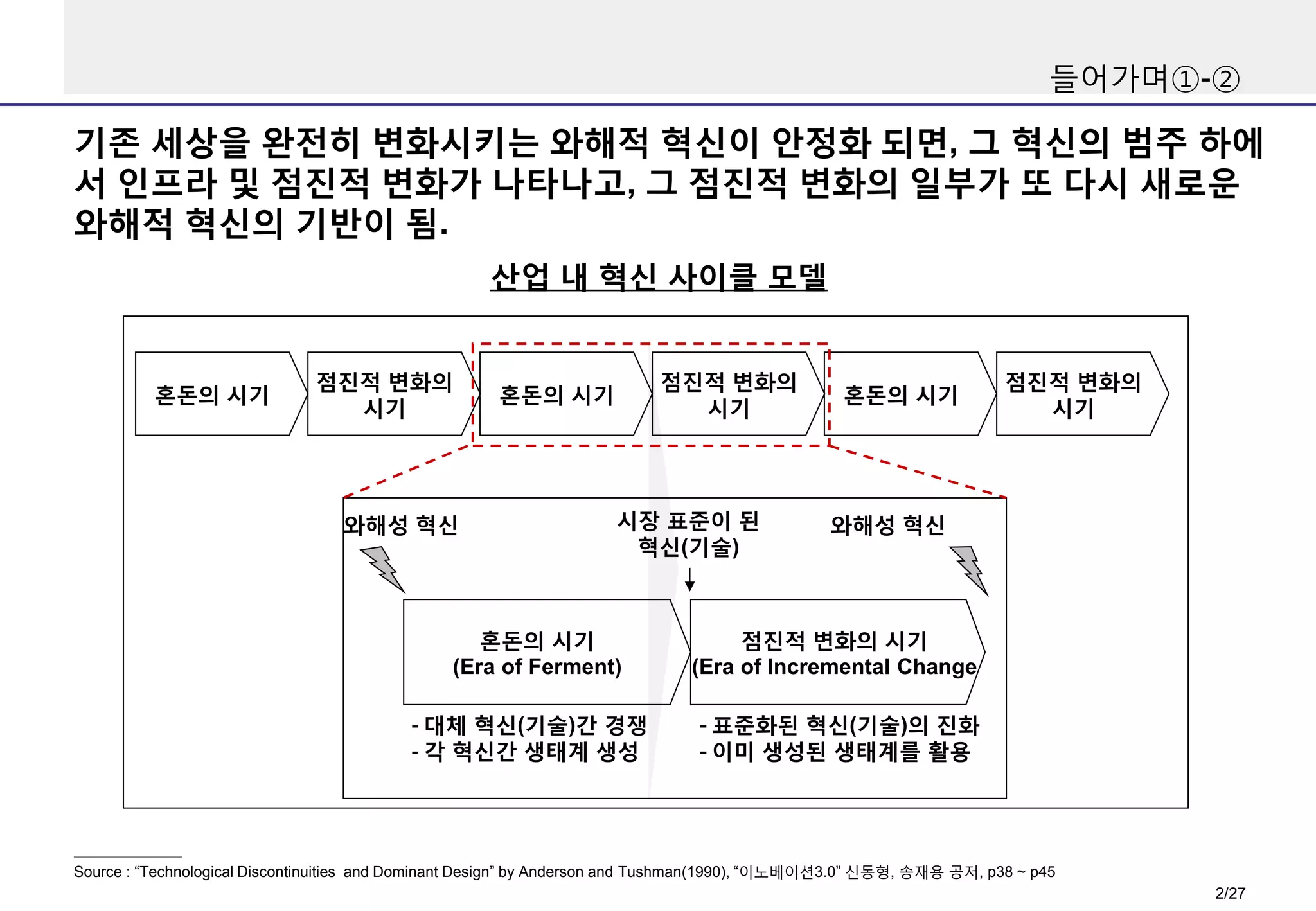 들어가며①-②

기존 세상을 완전히 변화시키는 와해적 혁신이 안정화 되면, 그 혁신의 범주 하에
서 인프라 및 점진적 변화가 나타나고, 그 점진적 변화의 일부가 또 다시 새로운
와해적 혁신의 기반이 됨.
산업 내 혁신 사이클 모델

혼돈의 시기

점진적 변화의
시기

와해성 혁신

점진적 변화의
시기

혼돈의 시기

시장 표준이 된
혁신(기술)

혼돈의 시기
(Era of Ferment)
- 대체 혁신(기술)간 경쟁
- 각 혁신간 생태계 생성

혼돈의 시기

점진적 변화의
시기

와해성 혁신

점진적 변화의 시기
(Era of Incremental Change
- 표준화된 혁신(기술)의 진화
- 이미 생성된 생태계를 활용

Source : “Technological Discontinuities and Dominant Design” by Anderson and Tushman(1990), “이노베이션3.0” 신동형, 송재용 공저, p38 ~ p45

2/27

 