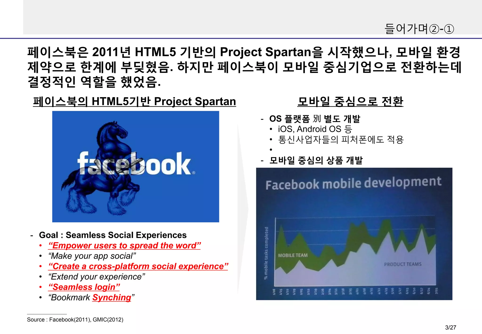 들어가며②-①

페이스북은 2011년 HTML5 기반의 Project Spartan을 시작했으나, 모바일 환경
제약으로 한계에 부딪혔음. 하지만 페이스북이 모바일 중심기업으로 전환하는데
결정적인 역할을 했었음.
페이스북의 HTML5기반 Project Spartan

모바일 중심으로 전환
- OS 플랫폼 別 별도 개발
• iOS, Android OS 등
• 통신사업자들의 피처폰에도 적용
•
- 모바일 중심의 상품 개발

- Goal : Seamless Social Experiences
• “Empower users to spread the word”
• “Make your app social”
• “Create a cross-platform social experience”
• “Extend your experience”
• “Seamless login”
• “Bookmark Synching”
Source : Facebook(2011), GMIC(2012)

3/27

 