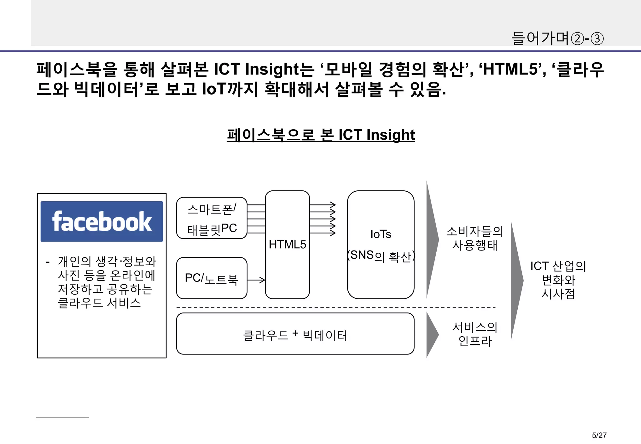 들어가며②-③

페이스북을 통해 살펴본 ICT Insight는 ‘모바일 경험의 확산’, ‘HTML5’, ‘클라우
드와 빅데이터’로 보고 IoT까지 확대해서 살펴볼 수 있음.
페이스북으로 본 ICT Insight

스마트폰/
태블릿PC
HTML5
- 개인의 생각·정보와
사진 등을 온라인에
저장하고 공유하는
클라우드 서비스

IoTs
(SNS의 확산)

소비자들의
사용행태

ICT 산업의
변화와
시사점

PC/노트북

클라우드 + 빅데이터

서비스의
인프라

5/27

 