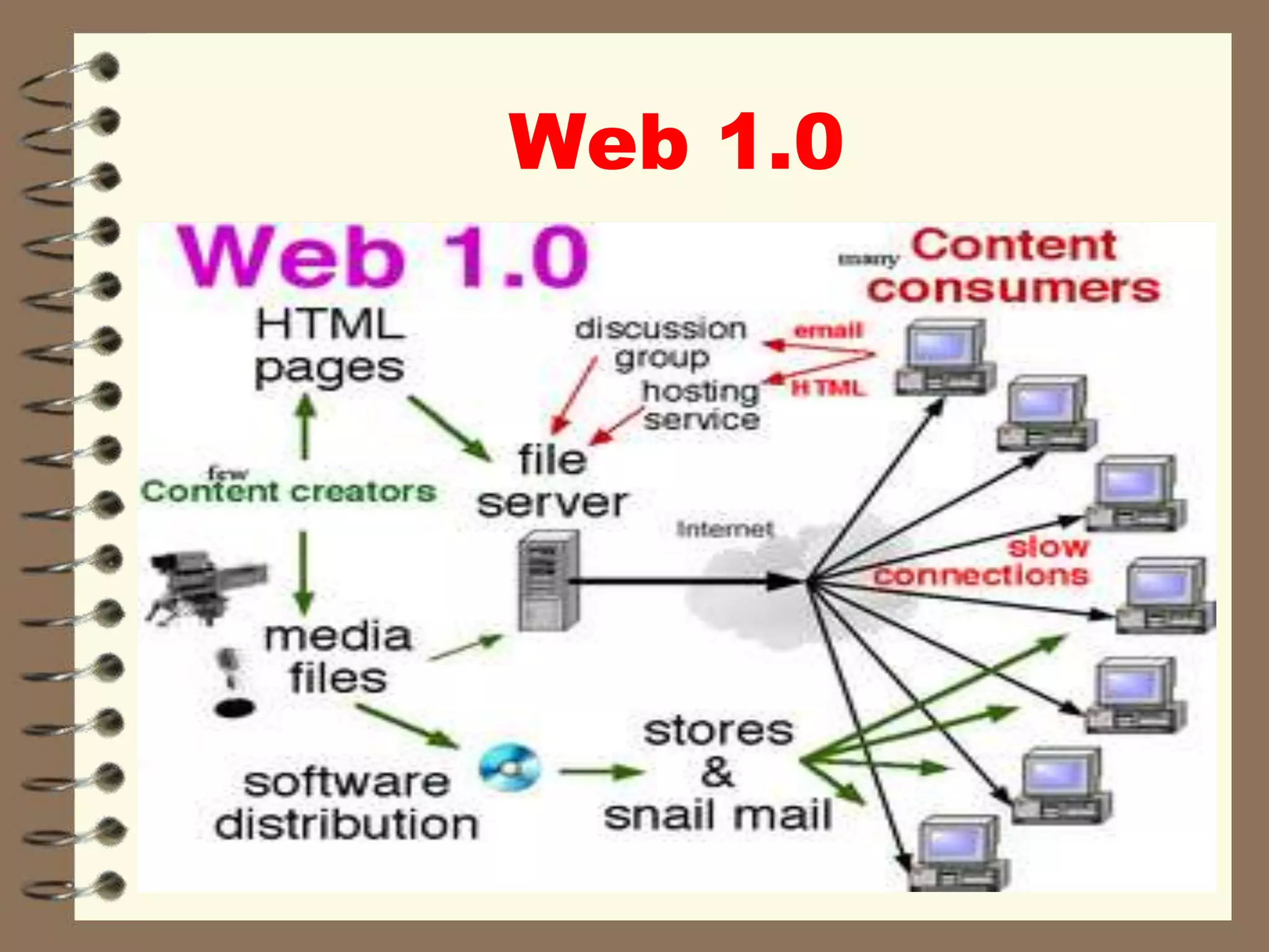 Web 1.0
 