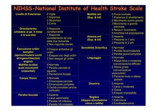 Livello di Coscienza 0 Vigile
1 Soporoso
2 Stuporoso
3 Coma
Motilità oculare
(solo movimenti
orizzontali)
0 Normale
1 Paralisi parziale di
sguardo
2 Deviazione forzata
Campo Visivo 0 Normale
1 Emianopsia parziale
2 Emianopsia completa
3 Cecità completa (anche
corticale)
Motilità arti
(Sup. & Inf)
0 Forza normale
1 Presenza di slivellamento
2 Movimento contro gravità
3 Movimento a gravità
eliminata
4 Nessun movimento
9 Anchilosi od amputazione
Esecuzione ordini
semplici
(aprire/chiudere occhi
stringere/rilasciare
pugno)
0 Esegue ambedue gli
ordini
1 Esegue uno degli ordini
2 Non esegue gli ordini
Orientamento
(chiedere al pz. il mese
e la sua età)
0 Risponde
correttamente
1 Risponde
correttamente ad una
delle due domande
2 Non risponde corrett.
Paralisi facciale 0 Assente
1 Lieve asimmetria
2 Paralisi VII inferiore
3 Paralisi VII completa
Atassia arti
(Sup. & Inf)
0 Assente
1 Presente in 1 arto
2 Presente in 2 arti
Sensibilità Dolorifica 0 Normale
1 Perdita lieve/moderata
2 Perdita grave/completa
Linguaggio 0 Normale
1 Afasia lieve o moderata
(conversazione difficile)
2 Afasia grave
(conversazione
impossibile)
3 Paziente muto o afasia
globale
Disartria 0 Assente
1 Lieve o moderata
2 Grave
9 Eloquio impossibile
Neglect
(doppia stimolazione
visiva o tattile)
0 Assente
1 Estinzione
2 Emidisattenzione
NIHSSNIHSS--NationalNational InstituteInstitute ofof HealthHealth Stroke ScaleStroke Scale
 