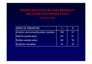 SITI DI ROTTURA DI ANEURISMA IN
326 PAZIENTI CONSECUTIVI
(Vermeulen, 1984)
SITES OF ANEURYSM n %
Anterior communicating artery complex 134 41
Internal carotid artery 101 31
Middle cerebral artery 60 18
Posterior circulation 31 10
 