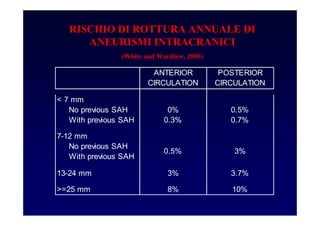 RISCHIO DI ROTTURA ANNUALE DI
ANEURISMI INTRACRANICI
(White and Wardlaw, 2003)
ANTERIOR
CIRCULATION
POSTERIOR
CIRCULATION
< 7 mm
No previous SAH 0% 0.5%
With previous SAH 0.3% 0.7%
7-12 mm
No previous SAH
With previous SAH
13-24 mm 3% 3.7%
>=25 mm 8% 10%
0.5% 3%
 