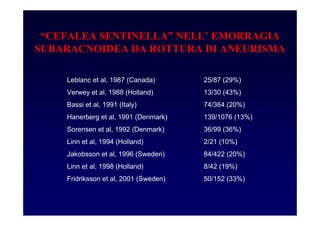 “CEFALEA SENTINELLA” NELL’ EMORRAGIA
SUBARACNOIDEA DA ROTTURA DI ANEURISMA
Leblanc et al, 1987 (Canada) 25/87 (29%)
Verwey et al, 1988 (Holland) 13/30 (43%)
Bassi et al, 1991 (Italy) 74/364 (20%)
Hanerberg et al, 1991 (Denmark) 139/1076 (13%)
Sorensen et al, 1992 (Denmark) 36/99 (36%)
Linn et al, 1994 (Holland) 2/21 (10%)
Jakobsson et al, 1996 (Sweden) 84/422 (20%)
Linn et al, 1998 (Holland) 8/42 (19%)
Fridriksson et al, 2001 (Sweden) 50/152 (33%)
 