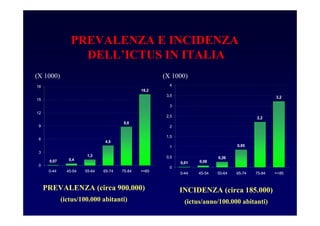 16,2
8,8
0,4
1,3
4,5
0,07
0
3
6
9
12
15
18
0-44 45-54 55-64 65-74 75-84 >=85
0,01 0,08
0,26
0,85
2,2
3,2
0
0,5
1
1,5
2
2,5
3
3,5
4
0-44 45-54 55-64 65-74 75-84 >=85
PREVALENZA (circa 900.000)
(ictus/100.000 abitanti)
INCIDENZA (circa 185.000)
(ictus/anno/100.000 abitanti)
PREVALENZA E INCIDENZA
DELL’ICTUS IN ITALIA
(X 1000) (X 1000)
 