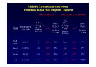 11.36410.4919.6199.0918.3937.6953.579.112totali
2.7052.4972.2892.1641.9981.832851.880Sud -est
4.7274.3644.0013.7813.4913.2011.488.761Centro
3.9323.6303.3283.1462.9042.6631.238.471
Nord-
ovest
Umbria
(Ricci et
al, 1991)
Incidenza
2,54/1000
media
Valle
d’Aosta
(D’Alessan
dro et al,
1992)
Incidenza
2,15/1000
Umbria
(Ricci et al,
1991)
Incidenza
2,54/1000
media
Valle d’Aosta
(D’Alessandro et
al, 1992)
Incidenza
2,15/1000
POPOLAZIONE
(cens. 2001)
AREA
VASTA
STIMA NUOVI CASI STIMA NUOVI CASI E RECIDIVE
Malattia Cerebrovascolare Acuta
Incidenza attesa nella Regione Toscana
Malattia Cerebrovascolare AcutaMalattia Cerebrovascolare Acuta
Incidenza attesa nella Regione ToscanaIncidenza attesa nella Regione Toscana
 