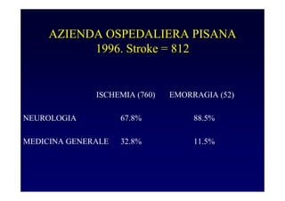 AZIENDA OSPEDALIERA PISANA
1996. Stroke = 812
ISCHEMIA (760) EMORRAGIA (52)
NEUROLOGIA 67.8% 88.5%
MEDICINA GENERALE 32.8% 11.5%
 