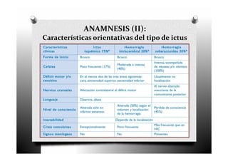 ANAMNESIS (II):
Características orientativas del tipo de ictus
 