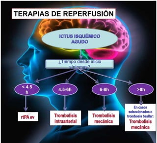 TERAPIAS DE REPERFUSIÓN
¿Tiempo desde inicio
síntomas?
6-8h4.5-6h
< 4.5
h
>8h
 
