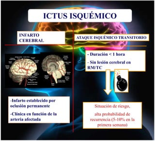 ICTUS ISQUÉMICO
INFARTO
CEREBRAL
-Infarto establecido por
oclusión permanente
-Clínica en función de la
arteria afectada
- Duración < 1 hora
- Sin lesión cerebral en
RM/TC
Situación de riesgo,
alta probabilidad de
recurrencia (5-10% en la
primera semana)
ATAQUE ISQUÉMICO TRANSITORIO
 