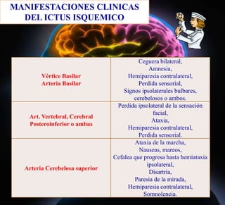 Vértice Basilar
Arteria Basilar
Ceguera bilateral,
Amnesia,
Hemiparesia contralateral,
Perdida sensorial,
Signos ipsolaterales bulbares,
cerebelosos o ambos.
Art. Vertebral, Cerebral
Posteroinferior o ambas
Perdida ipsolateral de la sensación
facial,
Ataxia,
Hemiparesia contralateral,
Perdida sensorial.
Arteria Cerebelosa superior
Ataxia de la marcha,
Nauseas, mareos,
Cefalea que progresa hasta hemiataxia
ipsolateral,
Disartria,
Paresia de la mirada,
Hemiparesia contralateral,
Somnolencia.
MANIFESTACIONES CLINICAS
DEL ICTUS ISQUEMICO
 