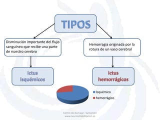 Centro de dia Cajal - Santander
www.neurorehabilitacion.es
Disminución importante del flujo
sanguíneo que recibe una parte
de nuestro cerebro
Hemorragia originada por la
rotura de un vaso cerebral
Isquémico
hemorrágico
 