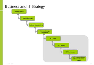 Business and IT Strategy 