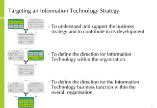 Targeting an Information Technology Strategy To understand and support the business strategy and to contribute to its development To define the direction for Information Technology within the organisation To define the direction for the Information Technology business function within the overall organisation 