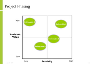 Project Phasing Feasibility Low Low High High Deliverable 1 Deliverable 2 Deliverable 3 Deliverable 4 Business  Value 