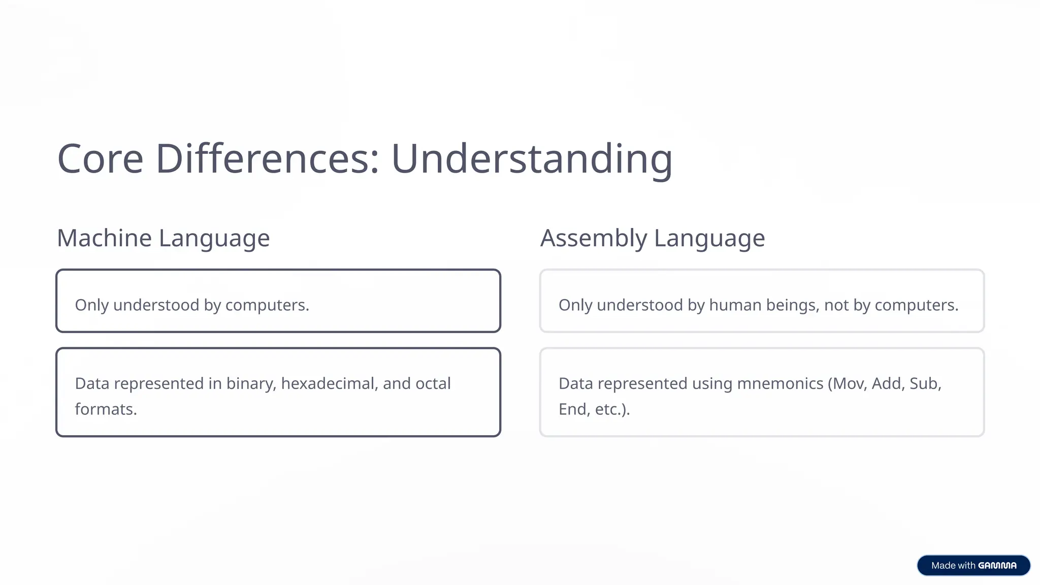 Core Differences: Understanding
Machine Language
Only understood by computers.
Data represented in binary, hexadecimal, and octal
formats.
Assembly Language
Only understood by human beings, not by computers.
Data represented using mnemonics (Mov, Add, Sub,
End, etc.).
 