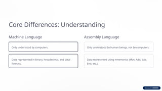 Core Differences: Understanding
Machine Language
Only understood by computers.
Data represented in binary, hexadecimal, and octal
formats.
Assembly Language
Only understood by human beings, not by computers.
Data represented using mnemonics (Mov, Add, Sub,
End, etc.).
 