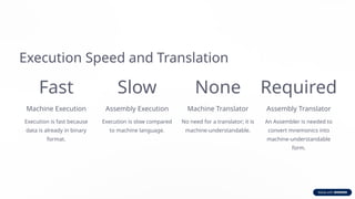 Execution Speed and Translation
Fast
Machine Execution
Execution is fast because
data is already in binary
format.
Slow
Assembly Execution
Execution is slow compared
to machine language.
None
Machine Translator
No need for a translator; it is
machine-understandable.
Required
Assembly Translator
An Assembler is needed to
convert mnemonics into
machine-understandable
form.
 